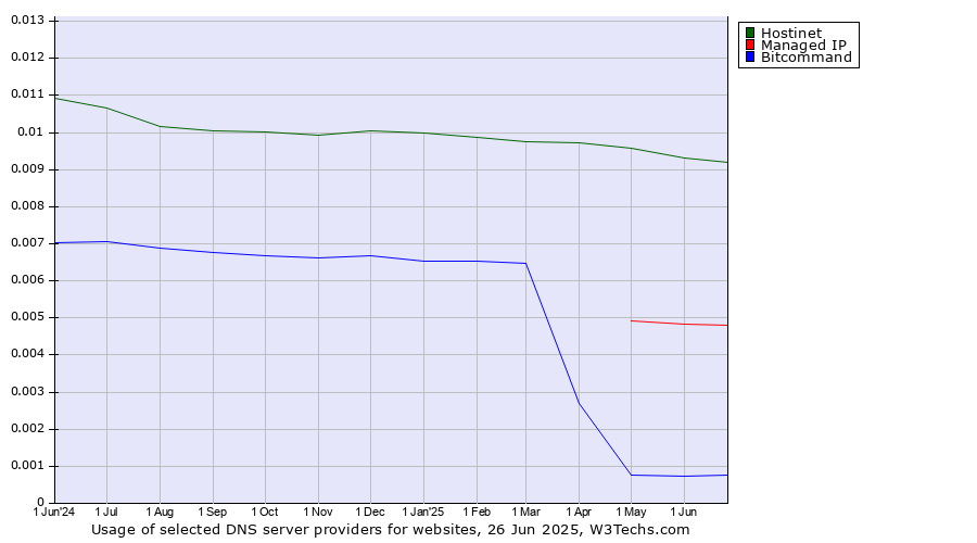 Historical trends in the usage of Hostinet vs. Managed IP vs. Bitcommand