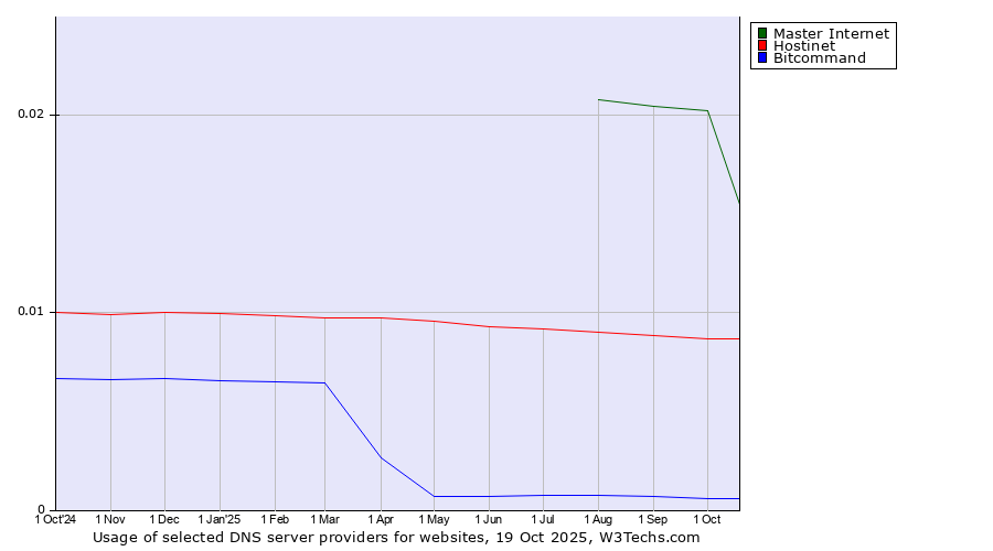 Historical trends in the usage of Master Internet vs. Hostinet vs. Bitcommand