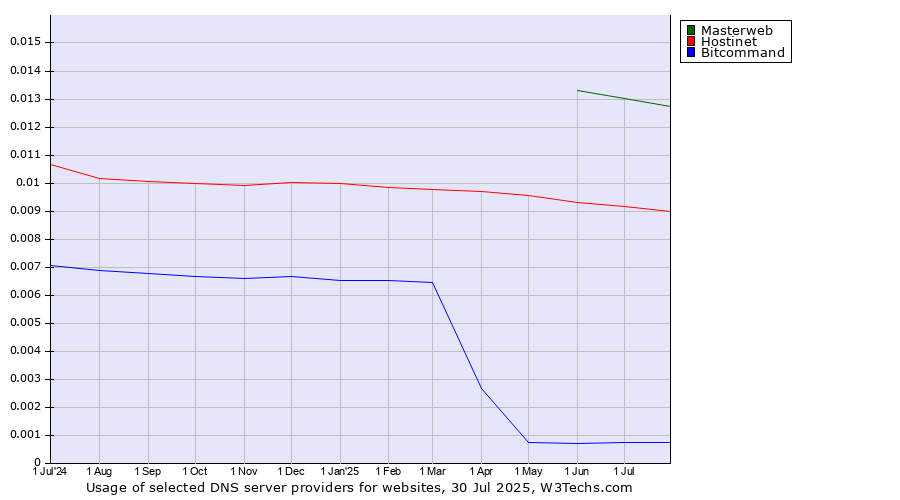 Historical trends in the usage of Masterweb vs. Hostinet vs. Bitcommand