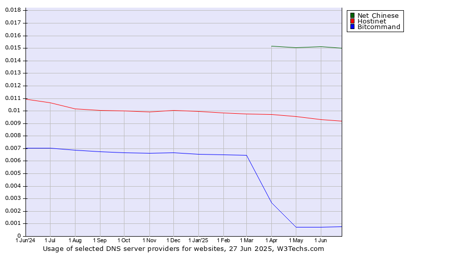 Historical trends in the usage of Net Chinese vs. Hostinet vs. Bitcommand