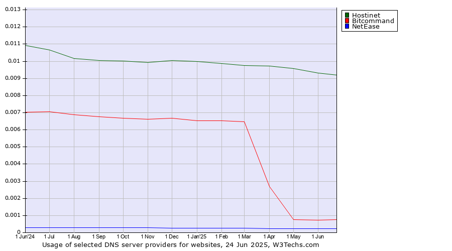 Historical trends in the usage of Hostinet vs. Bitcommand vs. NetEase