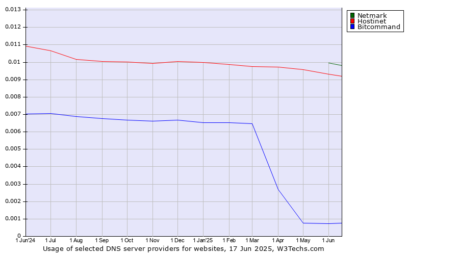 Historical trends in the usage of Netmark vs. Hostinet vs. Bitcommand