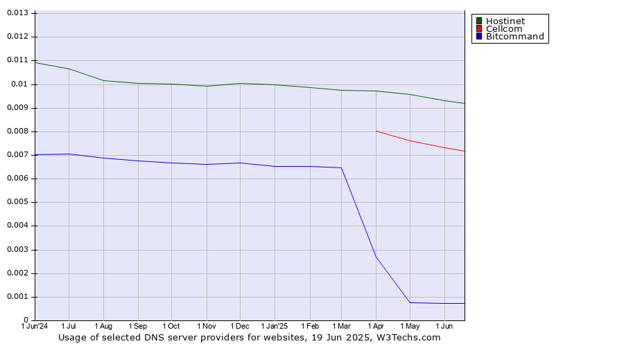 Historical trends in the usage of Hostinet vs. Cellcom vs. Bitcommand