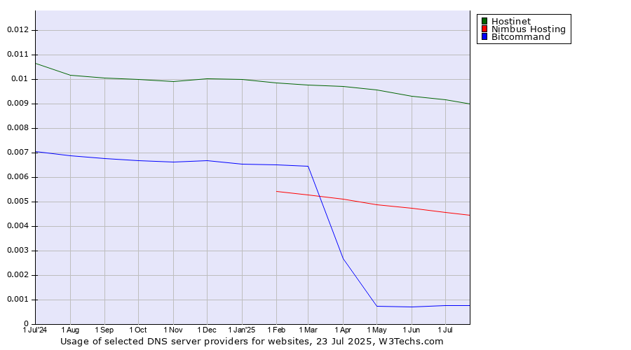 Historical trends in the usage of Hostinet vs. Nimbus Hosting vs. Bitcommand