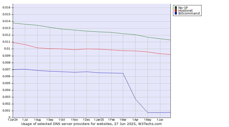 Historical trends in the usage of No-IP vs. Hostinet vs. Bitcommand
