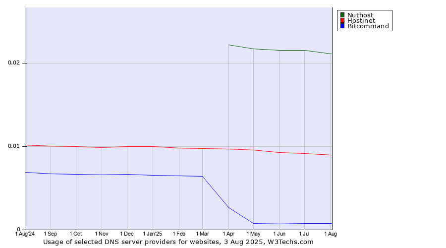 Historical trends in the usage of Nuthost vs. Hostinet vs. Bitcommand