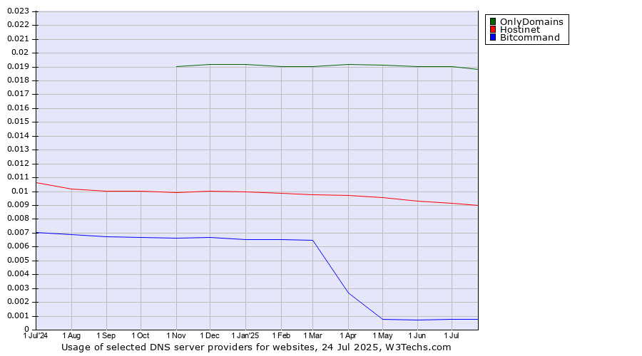 Historical trends in the usage of OnlyDomains vs. Hostinet vs. Bitcommand