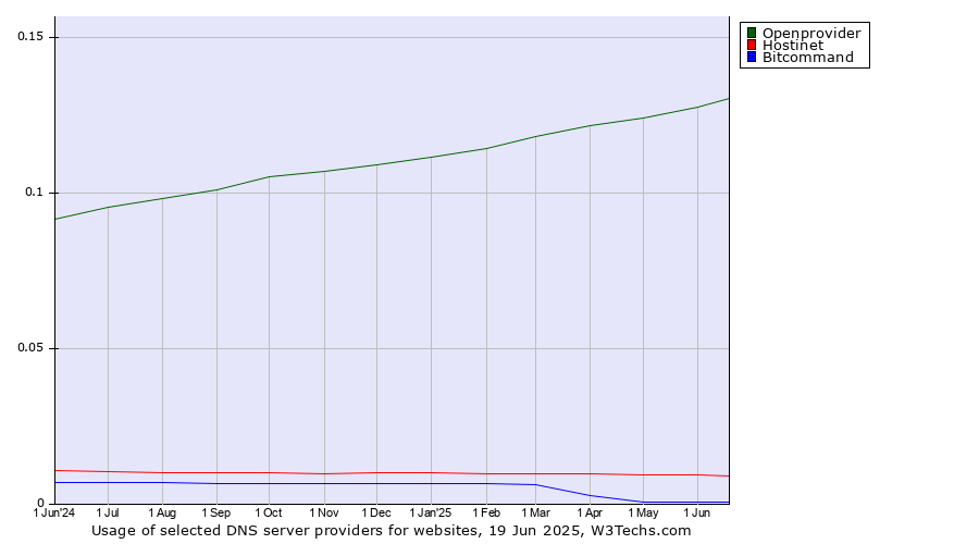 Historical trends in the usage of Openprovider vs. Hostinet vs. Bitcommand