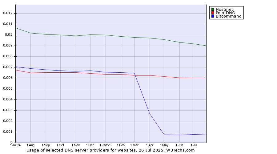 Historical trends in the usage of Hostinet vs. PointDNS vs. Bitcommand