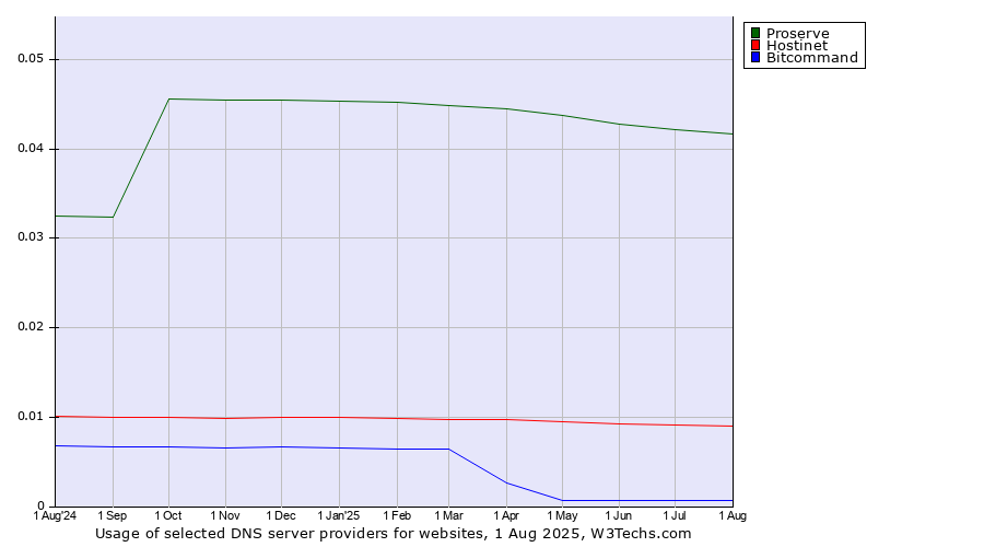Historical trends in the usage of Proserve vs. Hostinet vs. Bitcommand