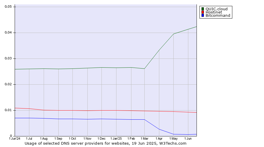 Historical trends in the usage of QUIC.cloud vs. Hostinet vs. Bitcommand