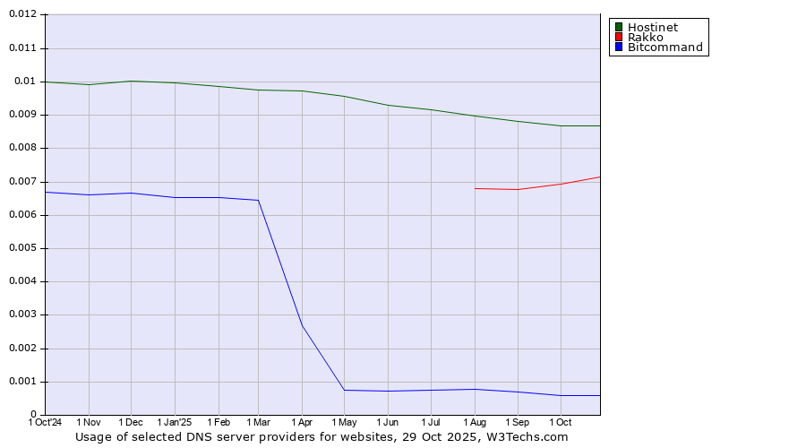 Historical trends in the usage of Hostinet vs. Rakko vs. Bitcommand