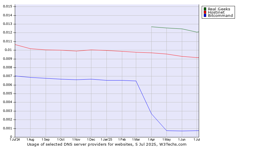 Historical trends in the usage of Real Geeks vs. Hostinet vs. Bitcommand