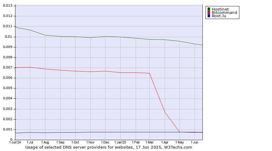Historical trends in the usage of Hostinet vs. Bitcommand vs. Root.lu