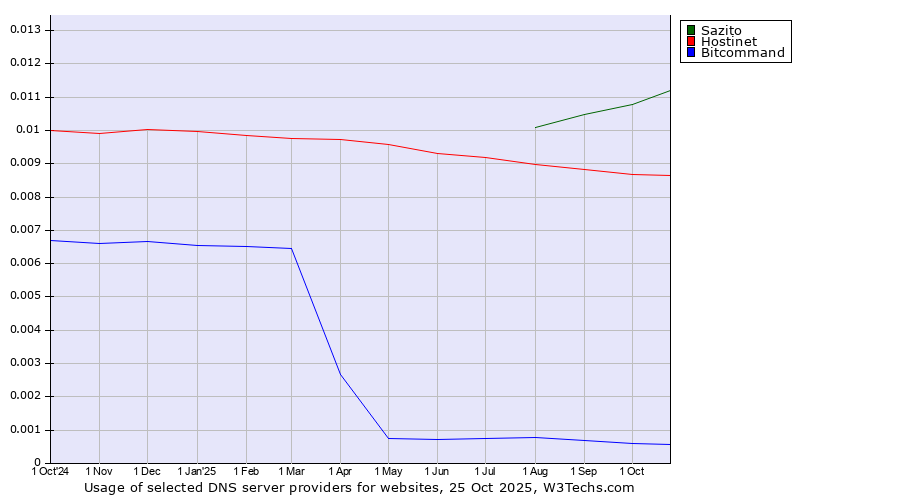 Historical trends in the usage of Sazito vs. Hostinet vs. Bitcommand
