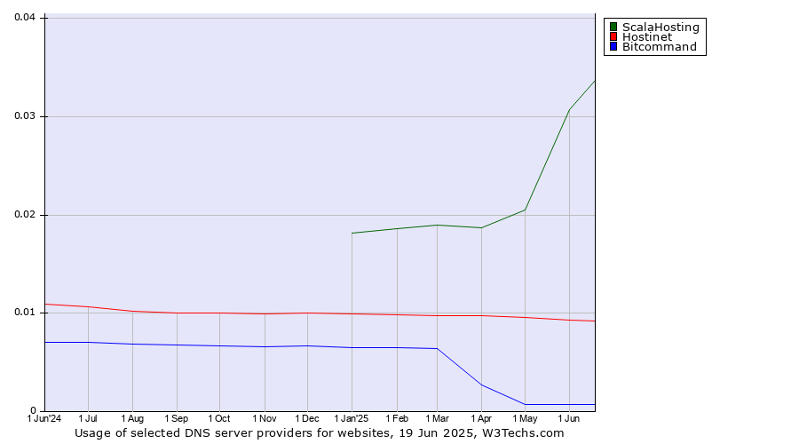 Historical trends in the usage of ScalaHosting vs. Hostinet vs. Bitcommand