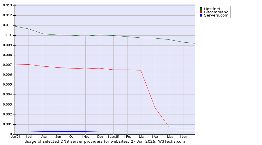 Historical trends in the usage of Hostinet vs. Bitcommand vs. Servers.com