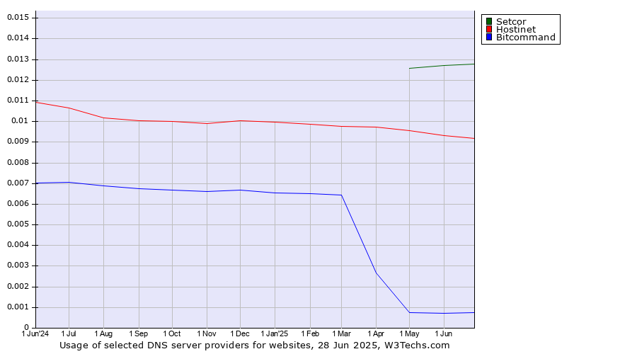Historical trends in the usage of Setcor vs. Hostinet vs. Bitcommand