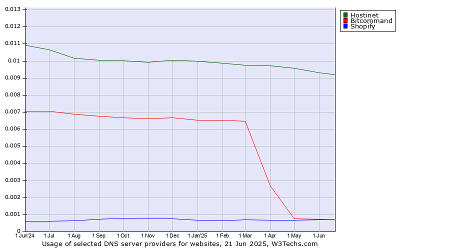 Historical trends in the usage of Hostinet vs. Bitcommand vs. Shopify