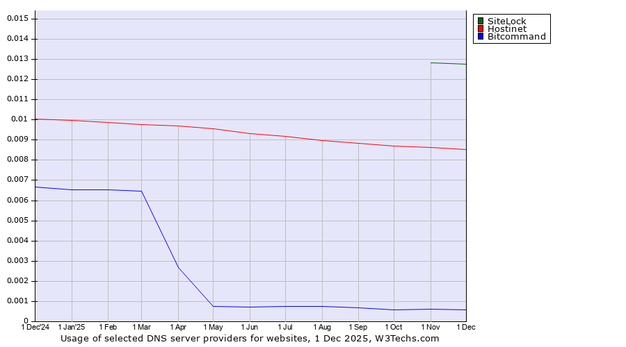 Historical trends in the usage of SiteLock vs. Hostinet vs. Bitcommand