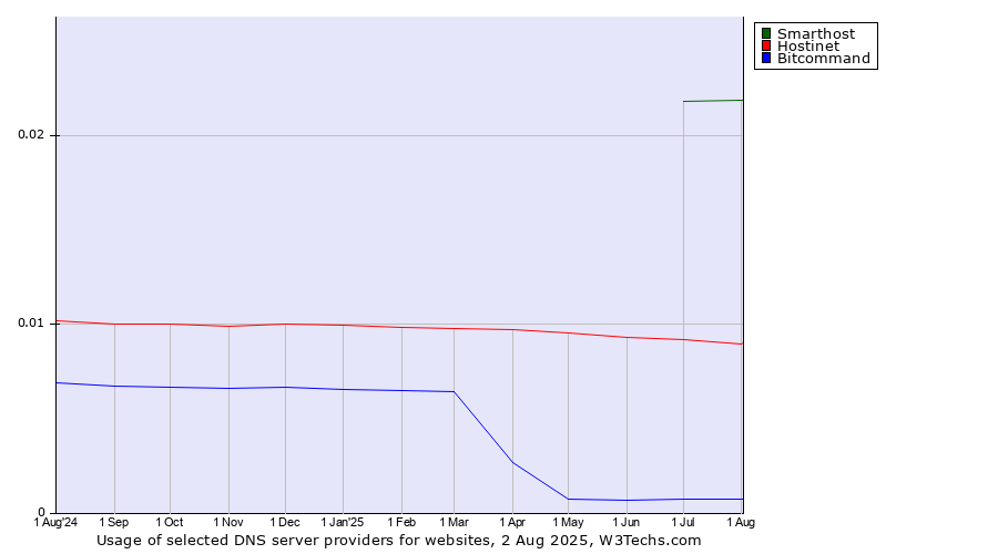 Historical trends in the usage of Smarthost vs. Hostinet vs. Bitcommand