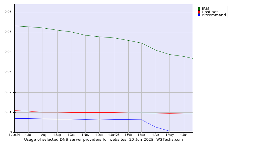 Historical trends in the usage of IBM vs. Hostinet vs. Bitcommand