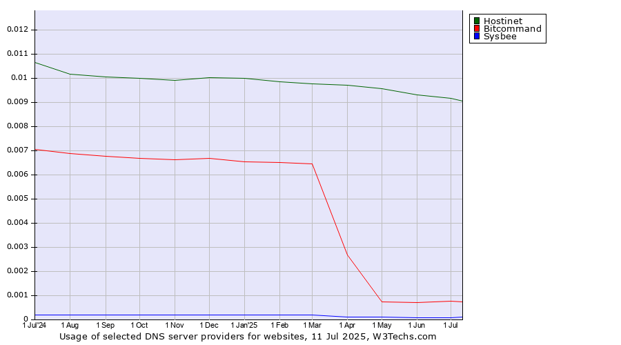 Historical trends in the usage of Hostinet vs. Bitcommand vs. Sysbee
