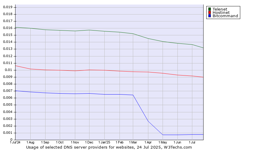 Historical trends in the usage of Telenet vs. Hostinet vs. Bitcommand
