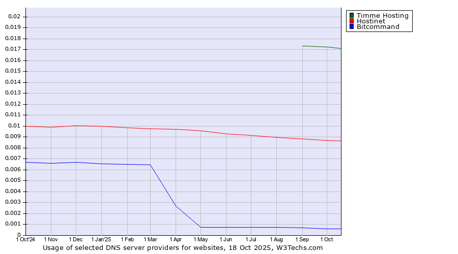 Historical trends in the usage of Timme Hosting vs. Hostinet vs. Bitcommand