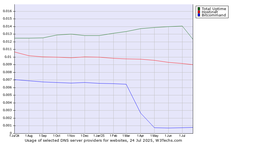 Historical trends in the usage of Total Uptime vs. Hostinet vs. Bitcommand