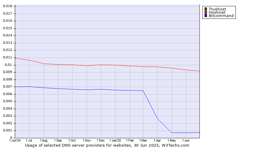 Historical trends in the usage of Truehost vs. Hostinet vs. Bitcommand