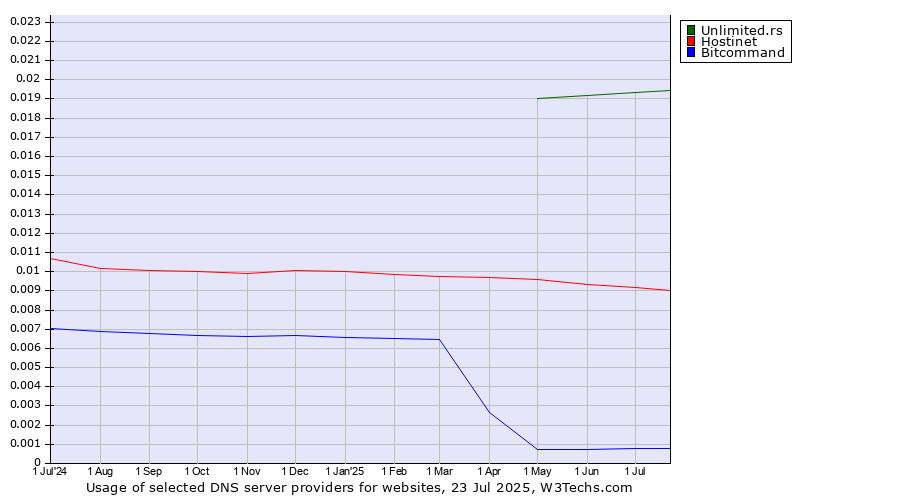 Historical trends in the usage of Unlimited.rs vs. Hostinet vs. Bitcommand