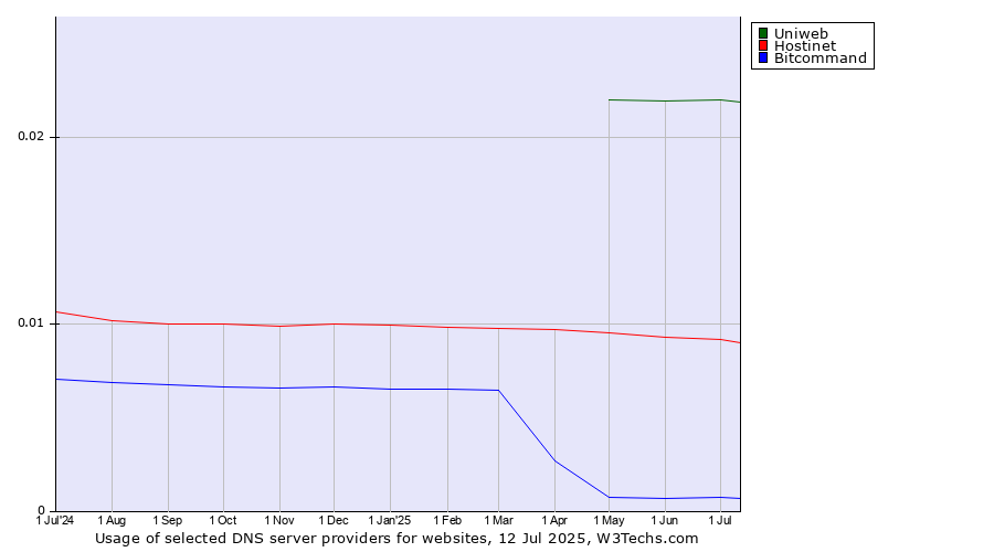 Historical trends in the usage of Uniweb vs. Hostinet vs. Bitcommand