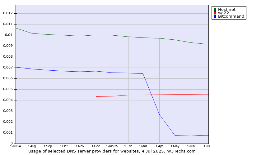 Historical trends in the usage of Hostinet vs. we22 vs. Bitcommand