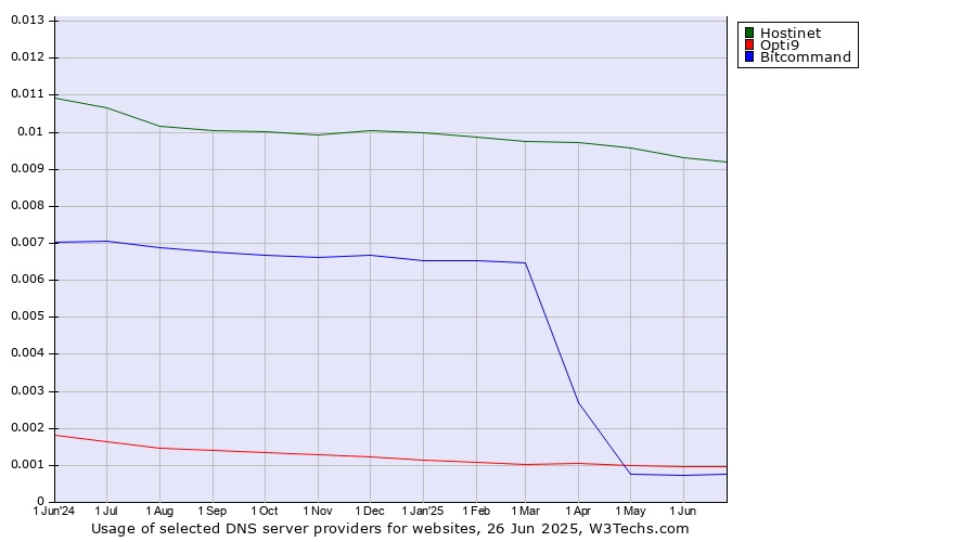 Historical trends in the usage of Hostinet vs. Opti9 vs. Bitcommand