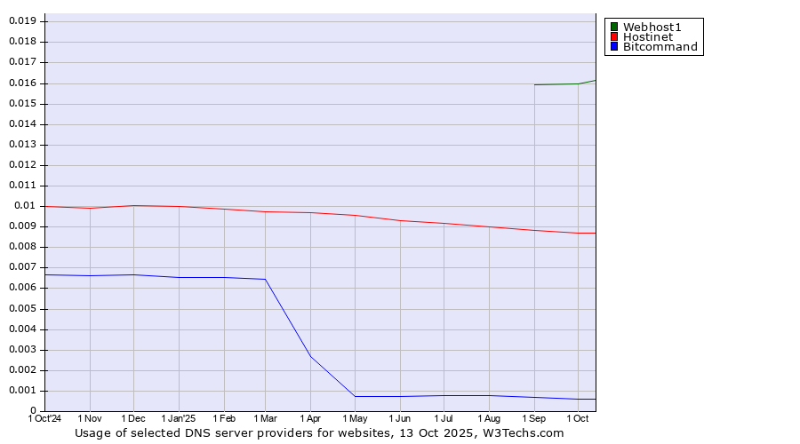 Historical trends in the usage of Webhost1 vs. Hostinet vs. Bitcommand