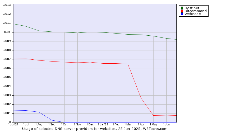 Historical trends in the usage of Hostinet vs. Bitcommand vs. Webnode