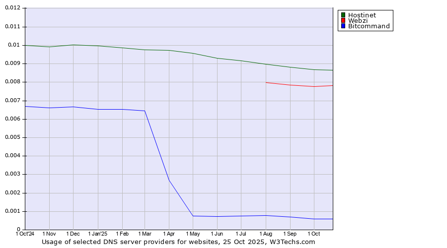Historical trends in the usage of Hostinet vs. Webzi vs. Bitcommand
