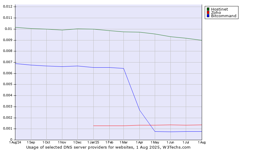 Historical trends in the usage of Hostinet vs. Zoho vs. Bitcommand
