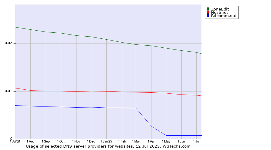 Historical trends in the usage of ZoneEdit vs. Hostinet vs. Bitcommand