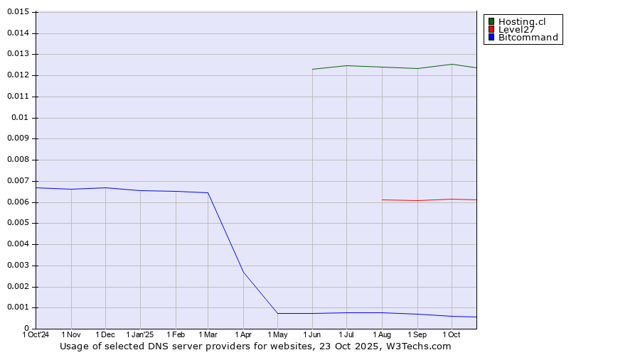Historical trends in the usage of Hosting.cl vs. Level27 vs. Bitcommand