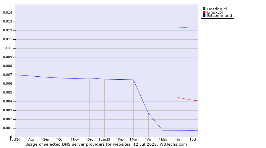 Historical trends in the usage of Hosting.cl vs. Linux.pl vs. Bitcommand