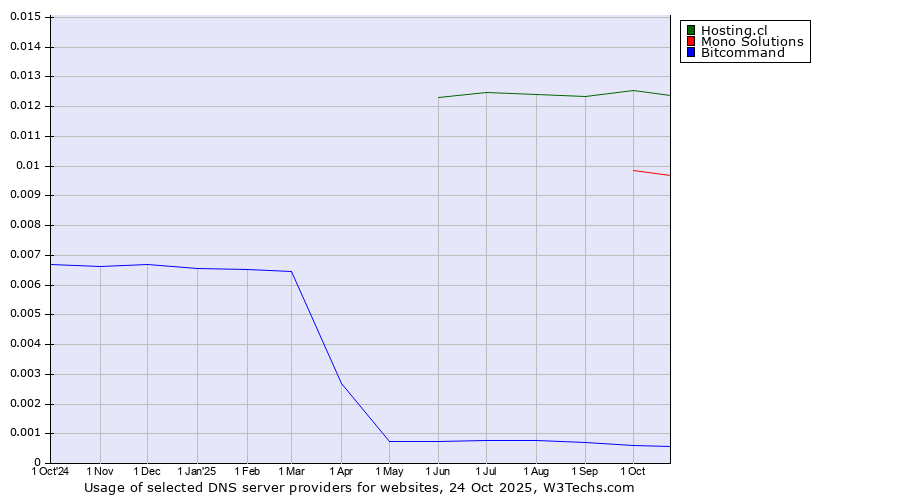 Historical trends in the usage of Hosting.cl vs. Mono Solutions vs. Bitcommand
