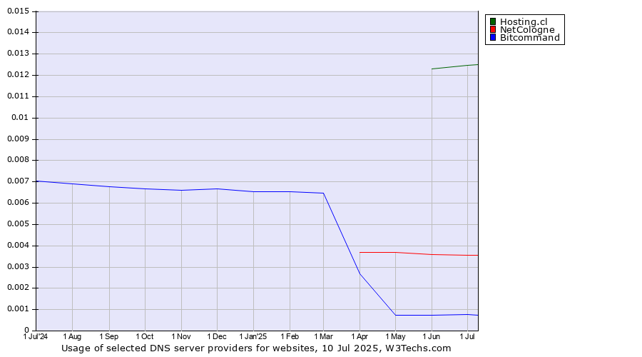 Historical trends in the usage of Hosting.cl vs. NetCologne vs. Bitcommand