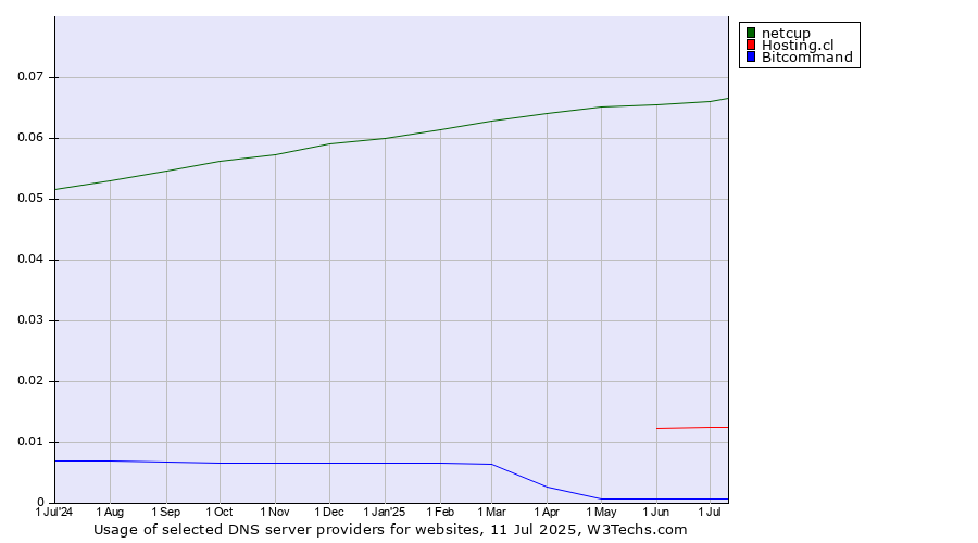 Historical trends in the usage of netcup vs. Hosting.cl vs. Bitcommand