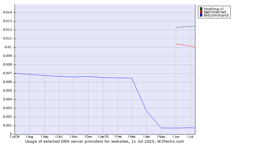 Historical trends in the usage of Hosting.cl vs. Netinternet vs. Bitcommand