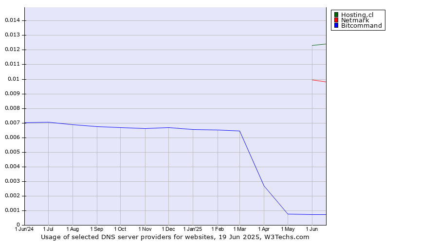 Historical trends in the usage of Hosting.cl vs. Netmark vs. Bitcommand