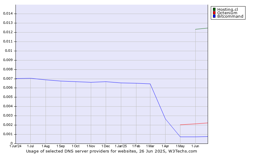 Historical trends in the usage of Hosting.cl vs. Octenium vs. Bitcommand
