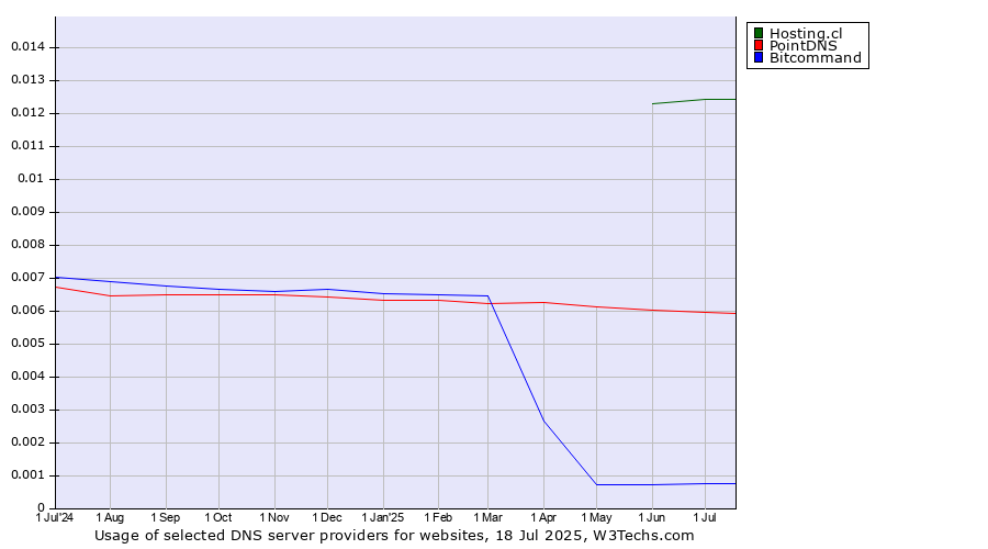 Historical trends in the usage of Hosting.cl vs. PointDNS vs. Bitcommand