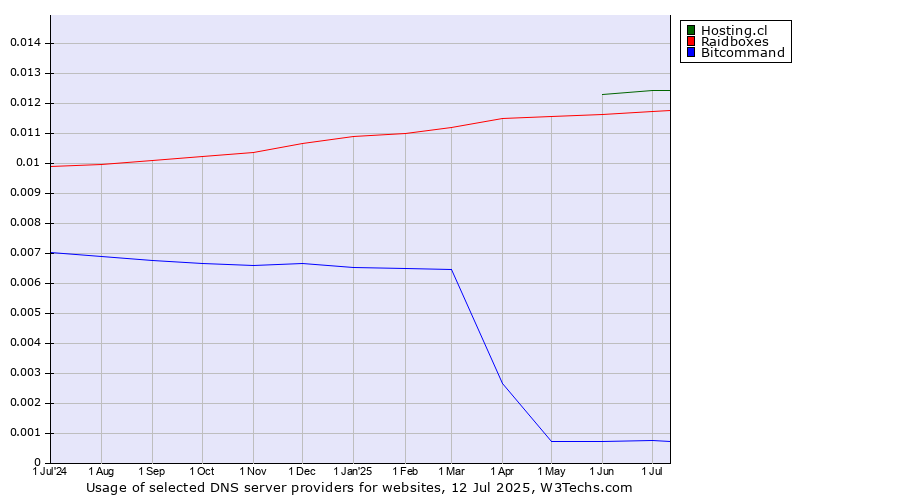 Historical trends in the usage of Hosting.cl vs. Raidboxes vs. Bitcommand